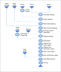 Operations And Flow Chart Of The Operations In T Shirt