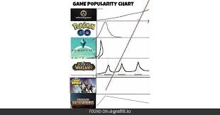 Game Popularity Chart Fort Nite Br