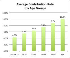 How Do You Compare Retirement Plan Savings By Age My