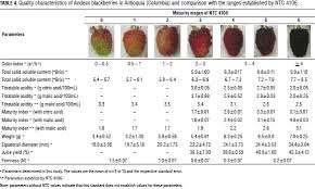 Quality Characterization Of Andean Blackberry Fruits Rubus