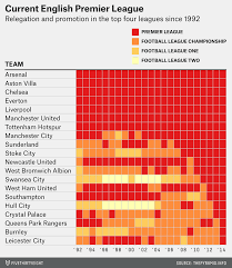 Division irish premier division promotion/relegation playoffs northern irish premiership international u20 friendly men's olympic tournament world cup qualifying concacaf men's. Beneath The Premier League Stands The Great Football Pyramid Of England Fivethirtyeight
