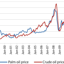 Trade disputes to hit exports: Crude Oil And Crude Palm Oil Prices 1997 2012 Source Index Mundi 2012 Download Scientific Diagram