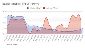 Bne Intellinews Russias Inflation Accelerated To Over 5