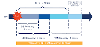 Rpo limita la distancia de retroceso en el tiempo, y define la cantidad máxima permitida de datos perdidos medidos en el tiempo, desde la ocurrencia de una falla, hasta la última de backup válida. What Is The Difference Between Rpo Rto And Mtd Tandem