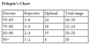 What Are The Optimum Sets By Reps For Squats And Deadlifts