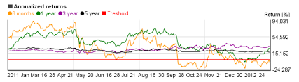 Special Central Fund Of Canada Limited Cef Charts