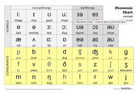 55 clean ipa phonetic chart