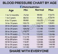 Depends On Alot Of Factors But Age Wise This Is Helpful