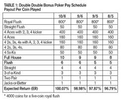 Common Strategy Blunders Double Double Bonus Casino