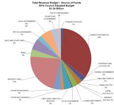 Minneapolis Property Taxes Are High Why Streets Mn