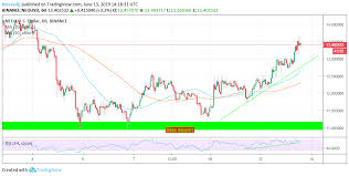 Neo Price Analysis Neo Usd Bulls Outperform Themselves