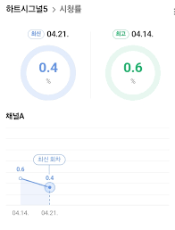 어제 방송된 핱시5 시청률 근황 ㅋㅋㅋㅋ - 하트시그널 시즌5 마이너 ...