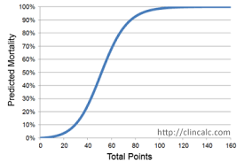 Simplified Acute Physiology Score Saps Ii Calculator