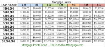 What Are Mortgage Points The Truth About Mortgage