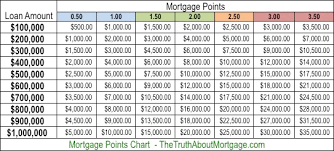 what are mortgage points the truth about mortgage