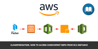 Paypal, salesforce, and starbucks are some of the popular companies that use bitbucket, whereas aws codecommit is used by imedicare, complete business online, and sidecar interactive. Cloudformation How To Access Codecommit Repo From Ec2 Instance By Andrei Maksimov Medium