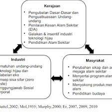 Konsep inimenyamai konsep kesan rumah hijau.kesimpulannya, karbon dioksida dilihatmempunyai peranan yang baik sekiranya ianyaberada dalam 7. Pdf Kefahaman Dan Amalan Kepenggunaan Hijau Di Kalangan Pengguna Sabah Dan Peranan Komunikasi