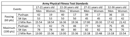 Physical Fitness New Army Physical Fitness Test Standards