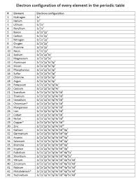 Electron Configuration Of Every Element In The Periodic