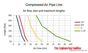 Compressed Air Air Flow And Recommended Pipe Size