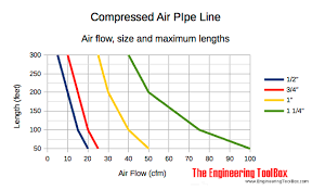 compressed air air flow and recommended pipe size