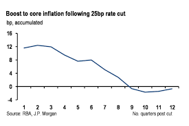 Rate Cut Is A 50 50 Bet As Rba Gets Ready To Cut Growth And