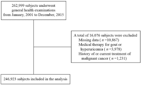 Because of the conservation of matter, equations are always balanced. Medicina Free Full Text Distribution And Characteristics Of Hypouricemia Within The Japanese General Population A Cross Sectional Study Html