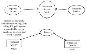 Service Quality Model Ceopedia Management Online
