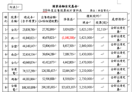, , , 嘓, 幗, , 慖, 摑, 漍, 槶, , , , , 膕,. åœ‹å®‰åŸºé‡'è²·ä»€éº¼ ä¸€å®¶å…¬å¸å°±è²¢ç»åŠæ•¸ç²åˆ©