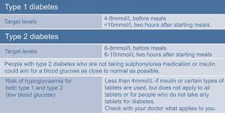 Normal Range Diabetes Online Charts Collection