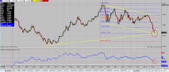 Eur Usd Monthly Chart Approaching Critical Support Pipczar