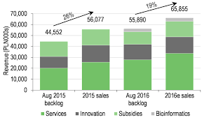 You don't have to pay a monthly fee. Selvita Continuous Growth Fuels Capacity Expansion Edison