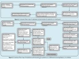 Medication Administration Errors Associated With Transitions