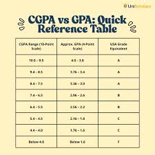 How to Convert 10 Point CGPA to 4 Point GPA?