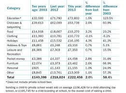 Cost Of Raising A Child Hits All Time High Of 222 000 As