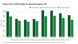 Deposits with green dot bank and are aggregated for deposit insurance coverage up to the maximum allowed. Green Dot Warns Bump From Stimulus Checks Was Likely A One Off Paymentssource American Banker