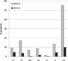 Solubility Of The Metals As A Function Of Ph Download