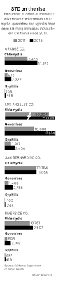 Why Are Southern California Std Rates Through The Roof