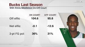 Official facebook page of khris middleton | twitter: Espn Stats Info On Twitter The Bucks Were A Much More Effective Team Last Year When Khris Middleton Torn Hamstring Was On The Court Than When He Was Off Https T Co Loxmww2jeg