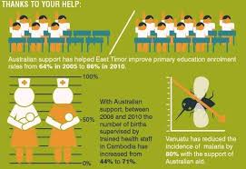 Infographic How Does Australia Spend Its Foreign Aid Money Child Sponsorship Sponsored Child Infographic