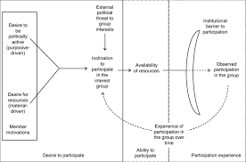 Influence Of Interest Groups On Policy-Making
