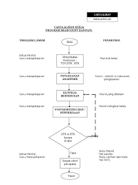 10.4 jika wang pendahuluan digunakan untuk bayaran kepada individu atau sebarang perbelanjaan yang mana resit penerimaan tidak Contoh Carta Aliran Kerja