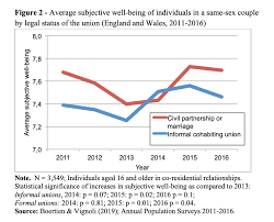 Legalizing same-sex marriages improves subjective well-being (in England  and Wales) - N-IUSSP