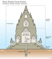 Hai teman semua kali ini gambar candi borobudur. Candi Prambanan Sketsa Dengan
