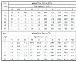 Pipe Size Vs Flow Chart Kaskader Org