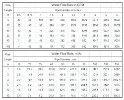 pipe size vs flow chart kaskader org