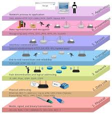 Osi Reference Model Layers Osi Model Is A Conceptual Model That Characterizes And Standard Avec Images Technologie Informatique Reseau Informatique Informatique