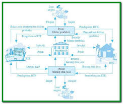 Distribusi adalah kegiatan menyampaikan atau menyalurkan suatu barang. Peran Rumah Tangga Konsumen Produsen Serta Pemerintah Sebagai Pelaku Kegiatan Ekonomi