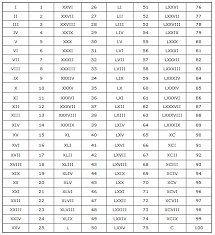 Roman Numerals Chart Up To 100 Www Bedowntowndaytona Com