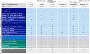 Microsoft Software Assurance Benefits Changes Impacting